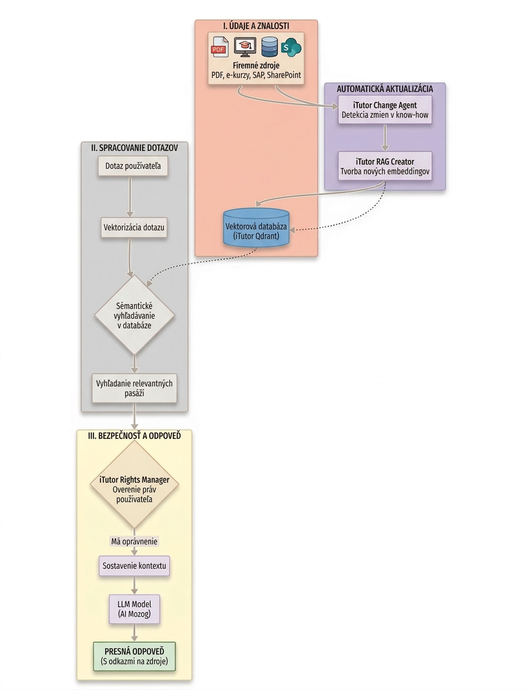 Schématický diagram fungování RAG